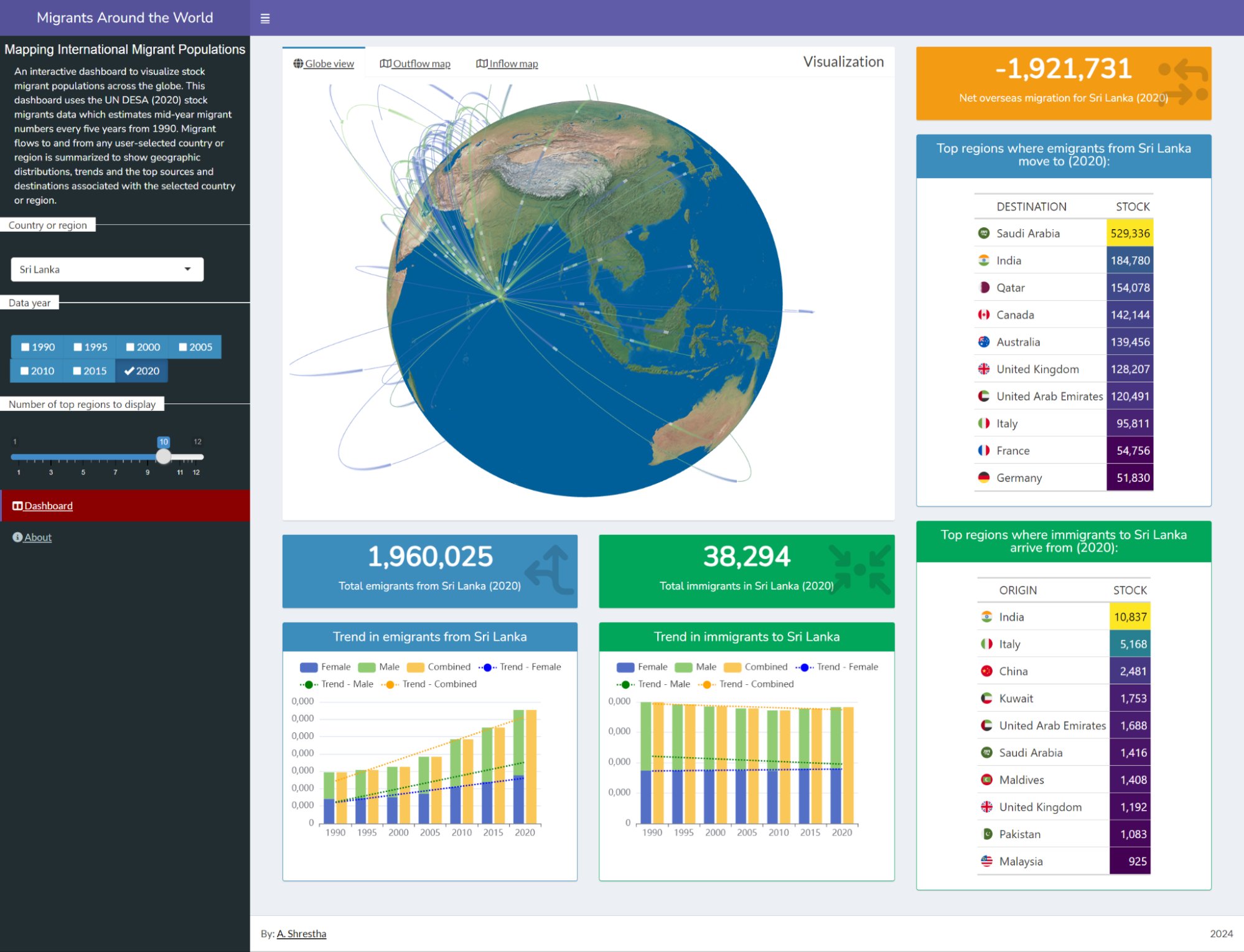 Screenshot of Migrants of the World Dashboard